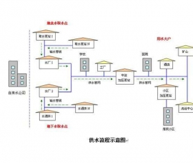 四平水厂自动化控制系统