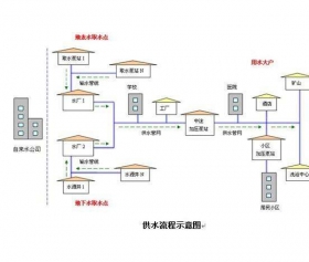 阿里水厂自动化控制系统