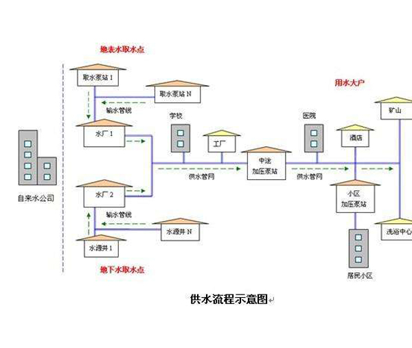 水厂自动化控制系统